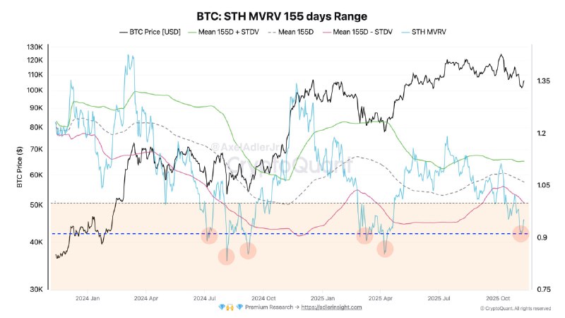 Bitcoin short-term holder supply jumps to 5.4M BTC as MVRV nears range low