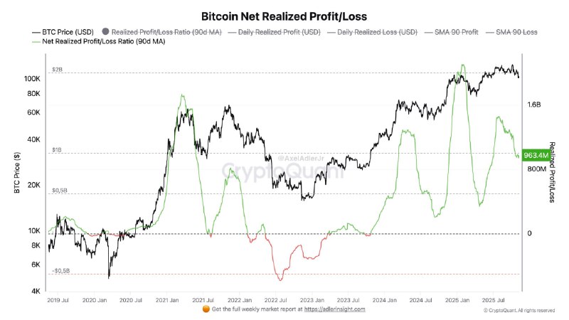 Bitcoin Network Realizes Nearly $1B in Daily Profits on 90-Day Average