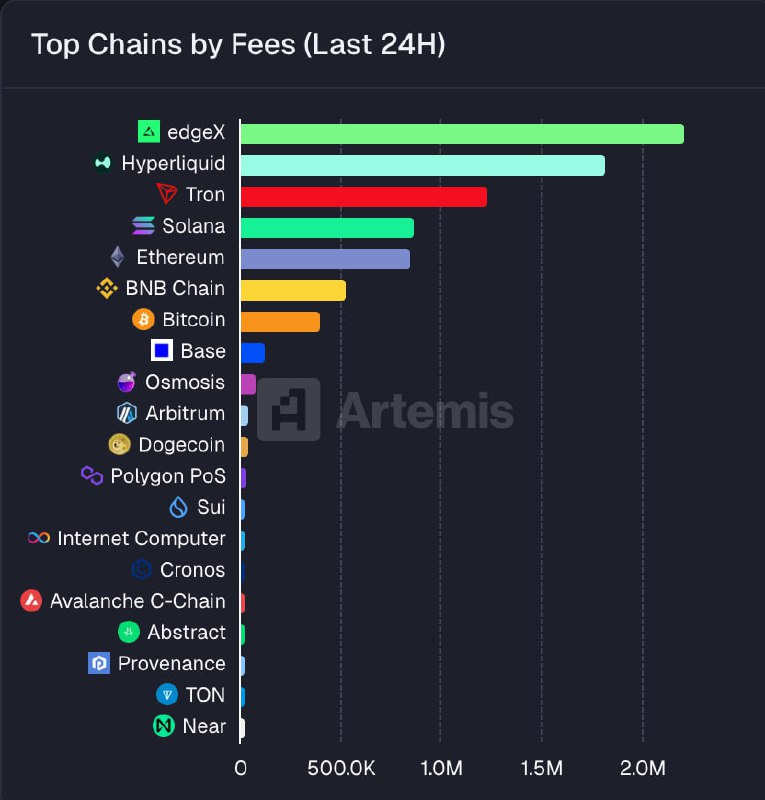 edgeX tops 24-hour blockchain fees, ahead of Hyperliquid and Tron