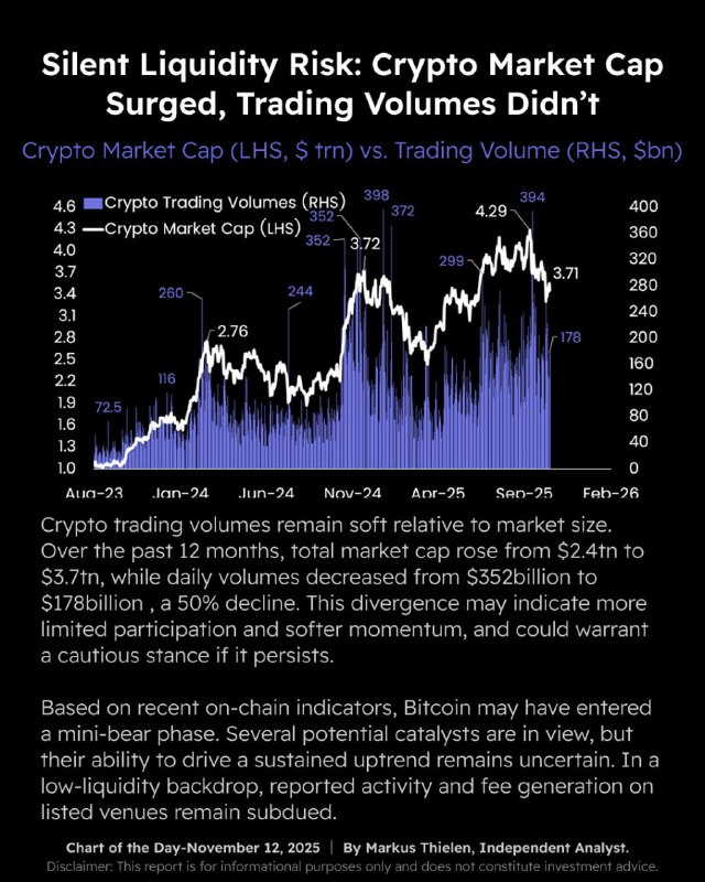 Crypto Market Warned of 'Silent Liquidity Risk' as Cap Rises, Volumes Lag