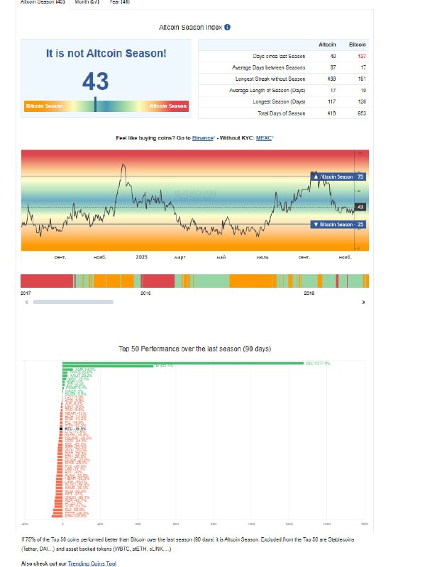 Altcoin Season Index at 43 Signals Market Still Favors Bitcoin