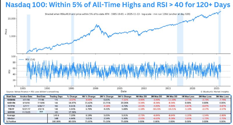 Nasdaq 100 Near Highs for 120+ Days With RSI > 40—Fifth Time on Record