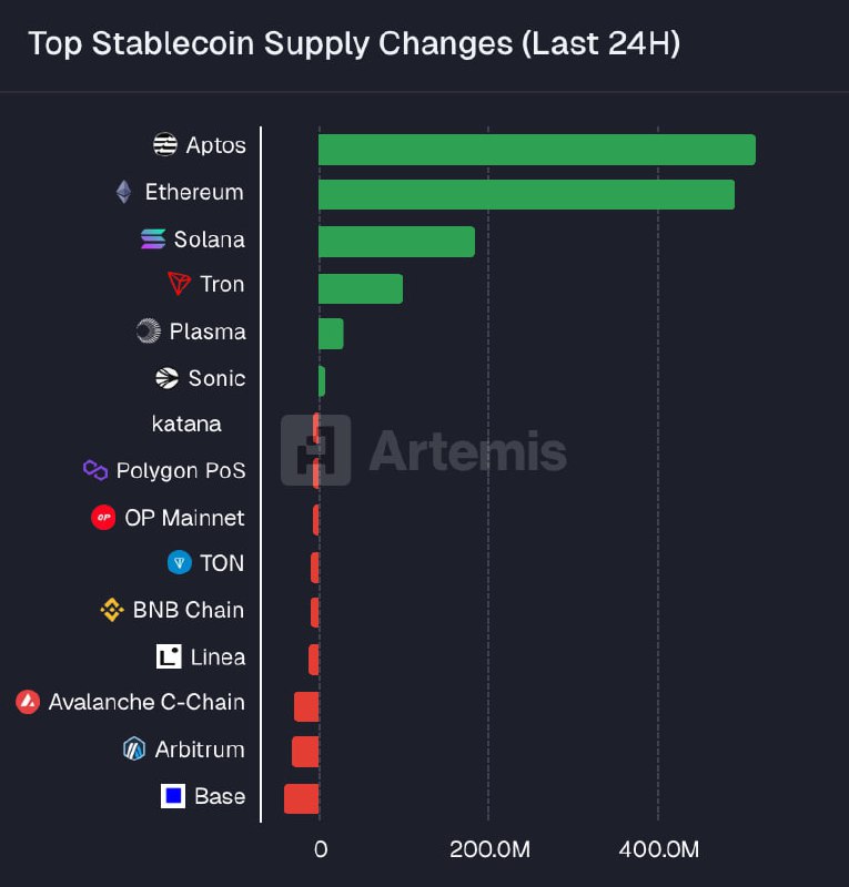 Aptos Leads 24H Stablecoin Supply Growth, Overtakes Ethereum