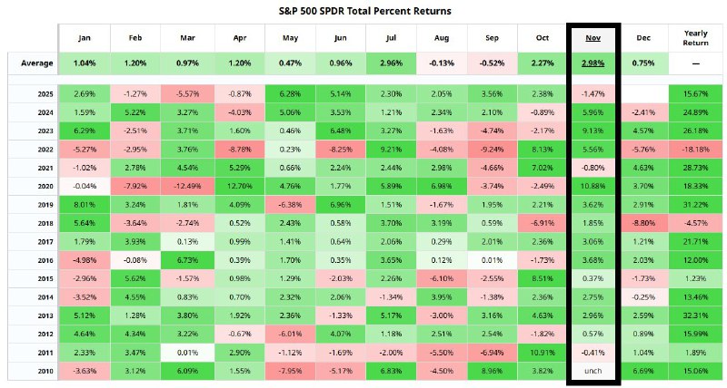 S&P 500’s Typically Strong November Falters, Putting Risk Assets on Alert