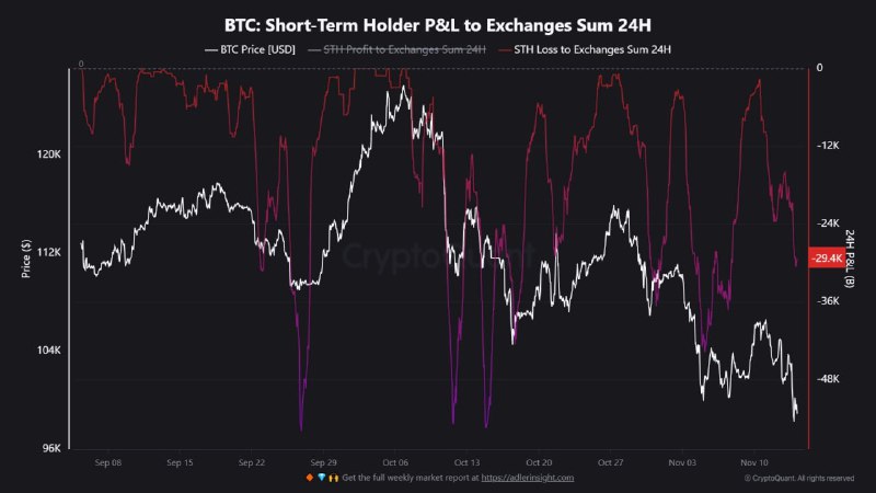 Short-Term Holders Move 29,400 BTC to Exchanges at a Loss