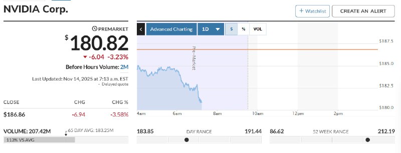 Nvidia slips 3.23% premarket to $180.82, stirring risk sentiment around AI and crypto
