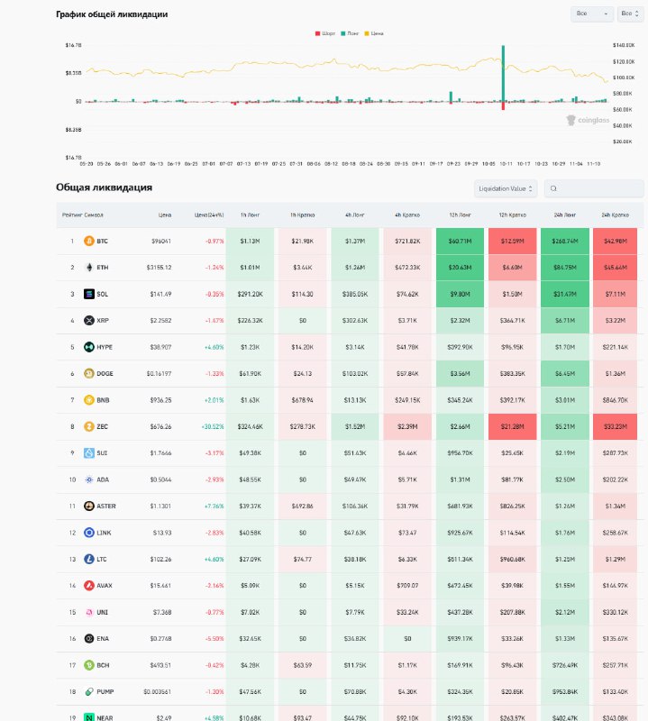 Hyperliquid Whale Buys $5.04M in SOL, Runs $29M 20x BTC Long Amid $671M Wipeout