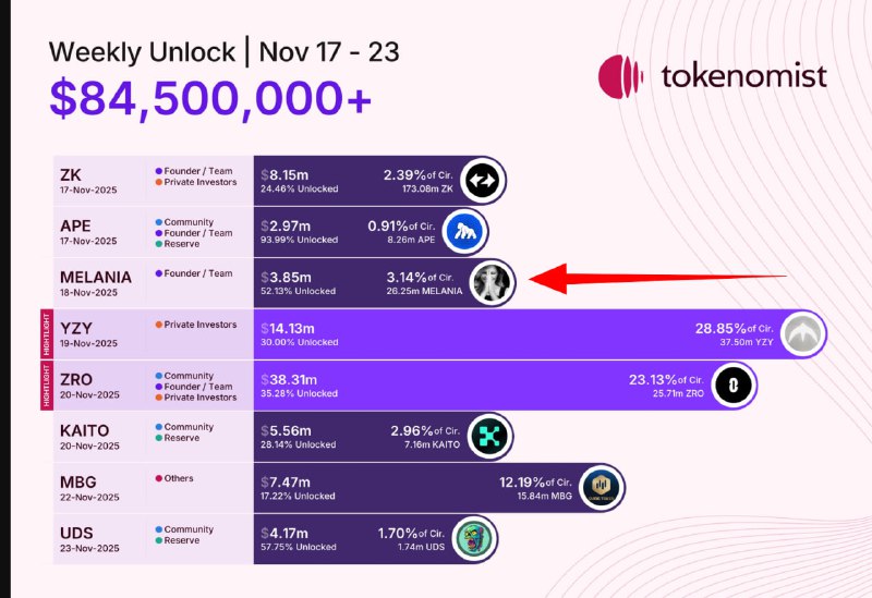 Over $84.5M in Token Unlocks Ahead: ZK, ZRO, YZY Lead the Week