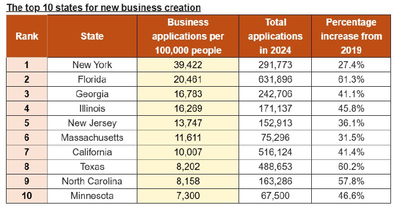New York Leads 2024 New Business Formation; Florida Posts Fastest Growth