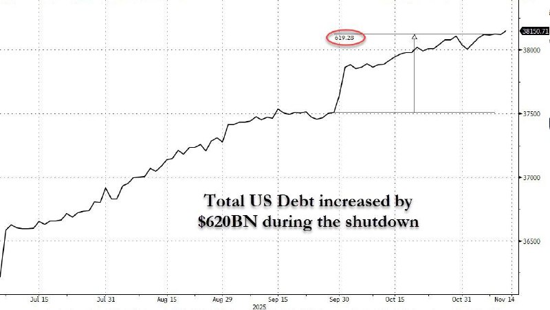 U.S. Debt Jumps $620B Amid Fiscal Standoff, Reaches $18.15T in Late 2015