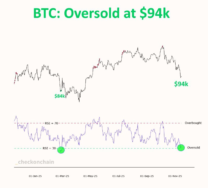 Bitcoin’s Daily RSI Hits Most Oversold in a Year Near $94K