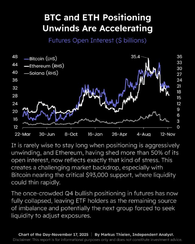 BTC, ETH Futures Unwinds Accelerate as Open Interest Drops; SOL OI Climbs