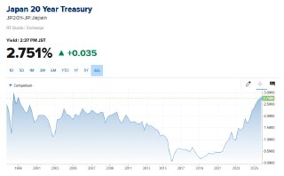 Japan’s 20-Year Bond Yield Hits Highest Since 1999 at 2.751%