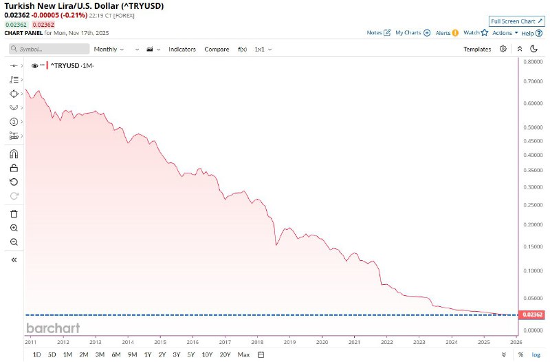 Turkish Lira Hits Record Low Against US Dollar