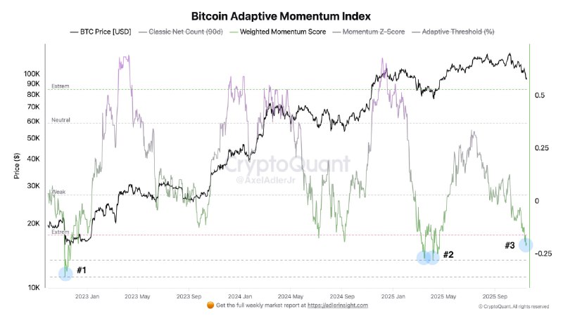 Bitcoin Adaptive Momentum Index Flags Trend Strength, Bears vs. Bulls