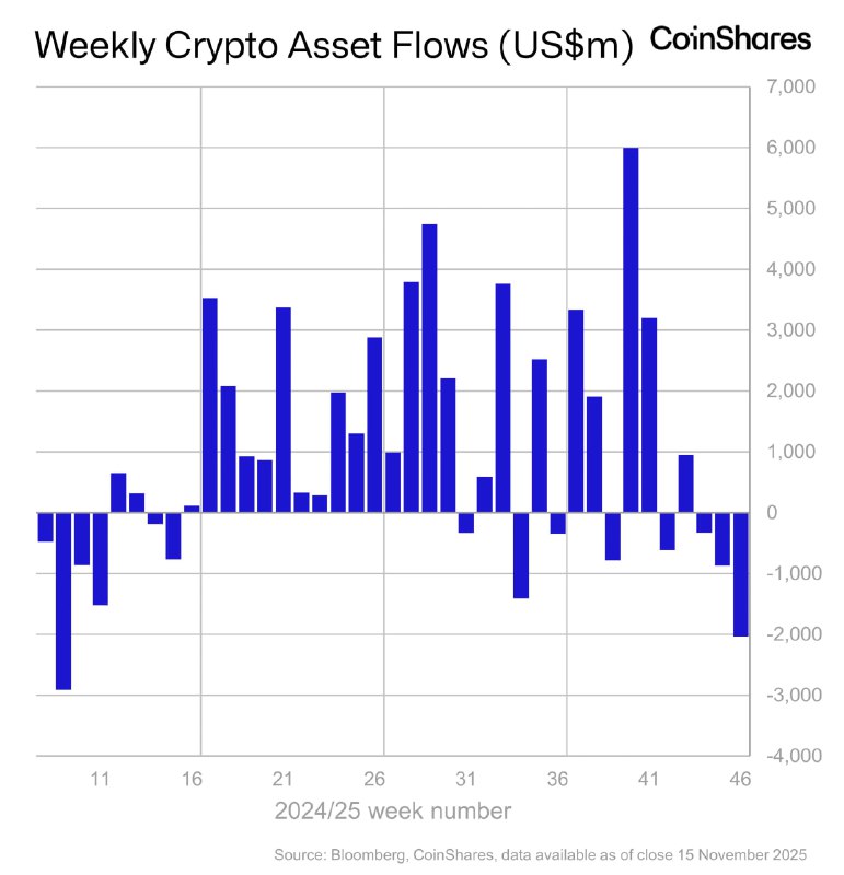 Crypto ETPs Log $2B Weekly Outflows as U.S. Drives 97% of Withdrawals