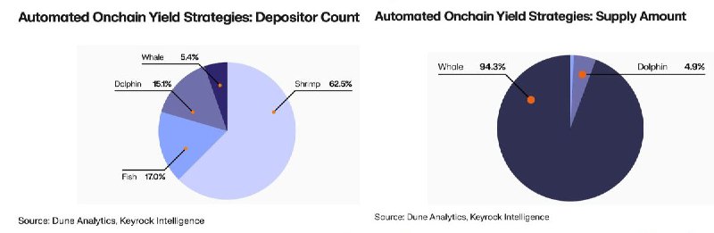 Retail Dominates DeFi Depositors, but Whales Control 94% of On‑Chain Yield TVL