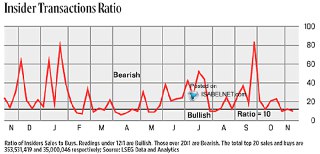 Insider Transactions Ratio Turns Bullish, Signaling Confidence in U.S. Stocks