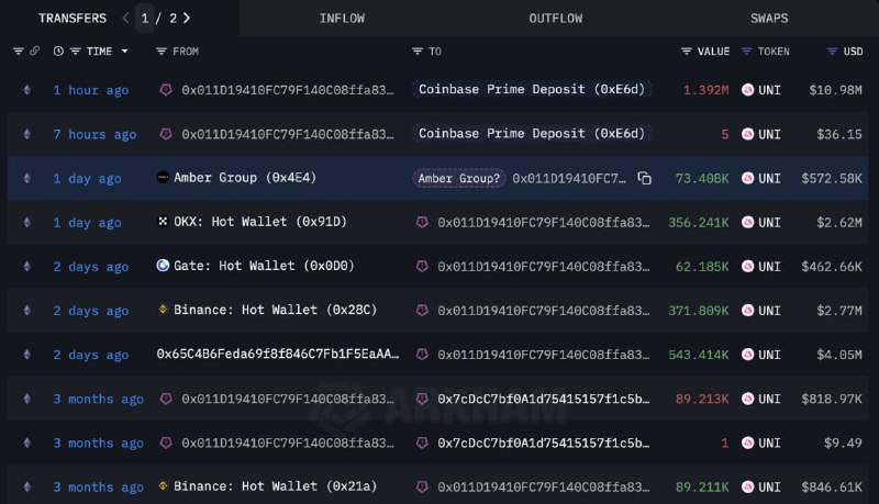 Amber Group-Linked Wallet Amasses 1.41M UNI, Sends $11M to Coinbase Prime