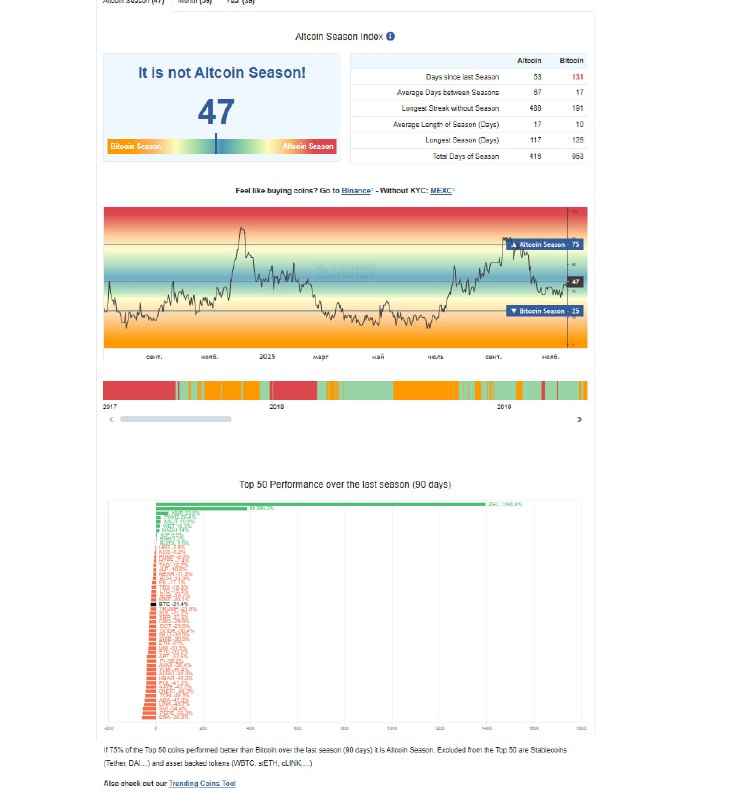 Altcoin Season Index at 47: Market Still Not in Altcoin Season