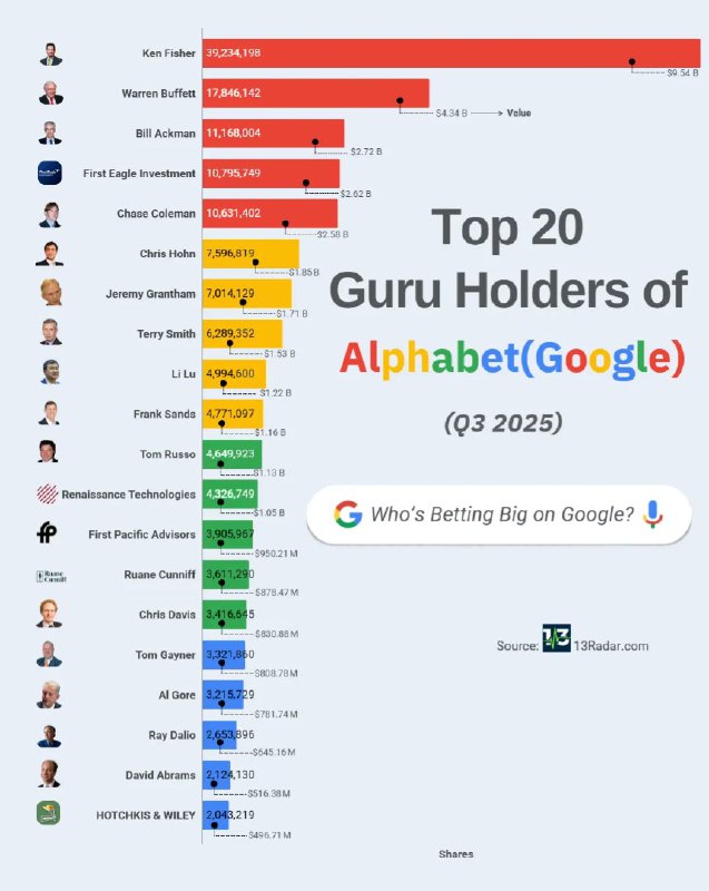 Ken Fisher Tops Alphabet Holders in Q3 2025; Buffett and Ackman Follow
