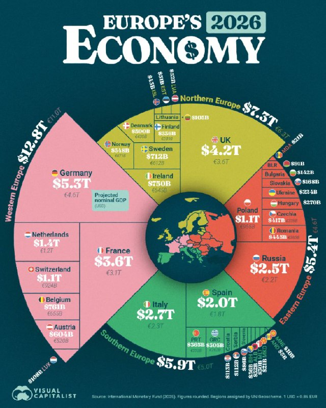 Western Europe Set to Lead Europe’s 2026 GDP; Germany Seen at $5.3T