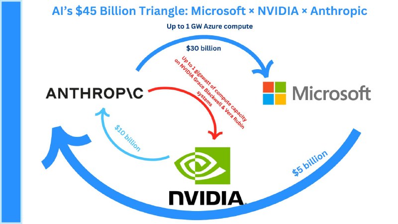 Microsoft, NVIDIA and Anthropic Forge $45B AI Compute Alliance