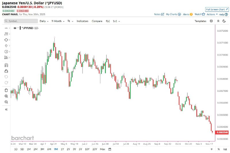 Japanese Yen Slides 2.2% Against USD, Extending Year-Long Downtrend