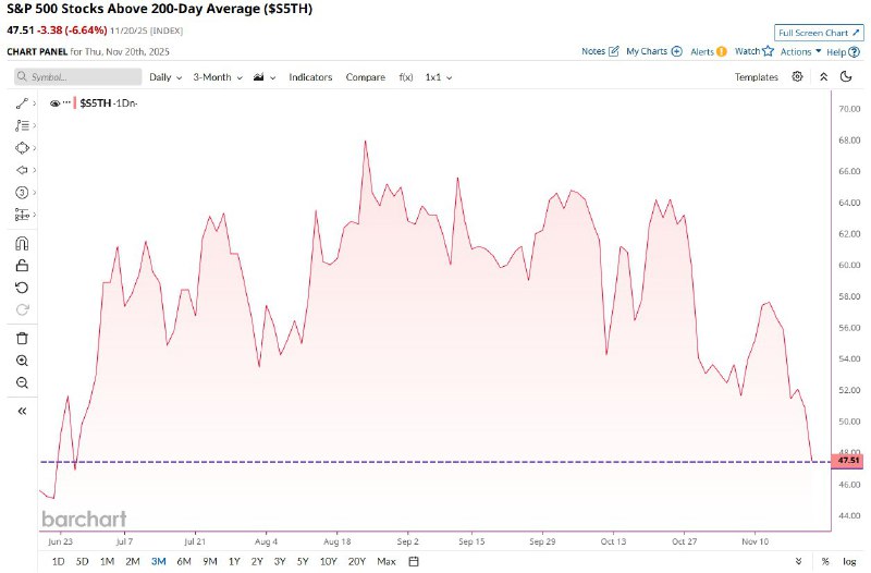 Less Than Half of S&P 500 Stocks Sit Above 200-Day Average, Weakest Breadth Since June