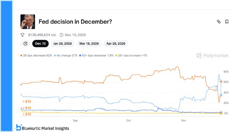 Polymarket Puts 62% Odds on December Fed Rate Cut, Boosting Crypto Sentiment
