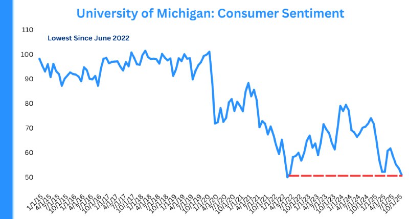 U.S. Consumer Sentiment Sinks to 51.0, Lowest Since June 2022