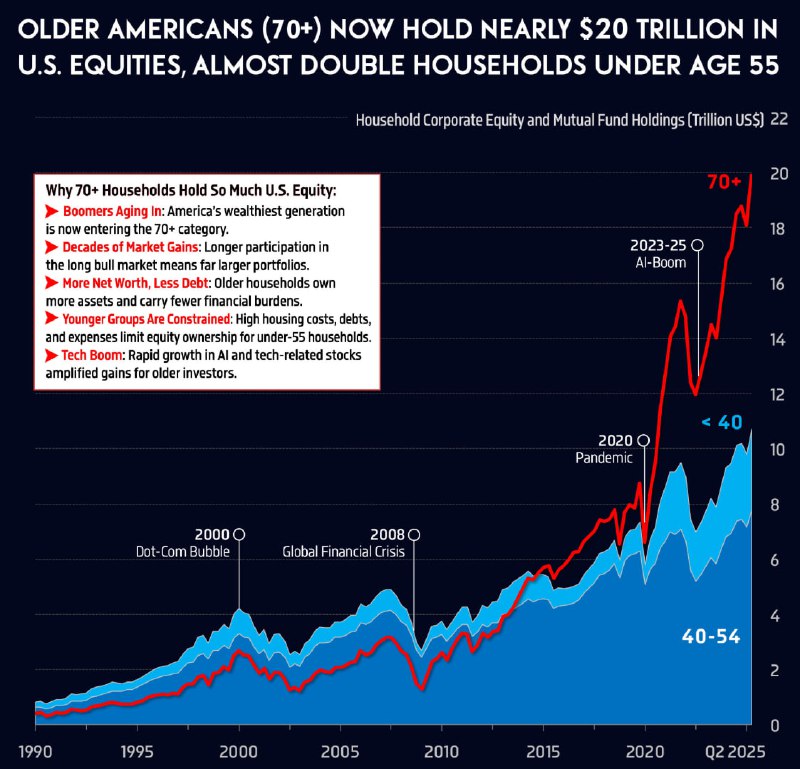Americans 70+ Now Hold Nearly $20T in U.S. Stocks, Outpacing Younger Households