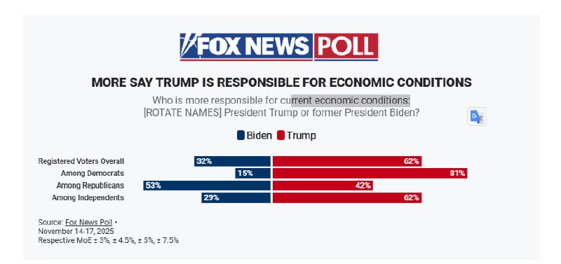 Poll: 62% of U.S. voters blame Trump more than Biden for economy