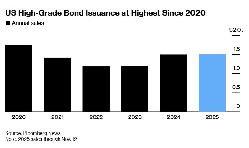 US Investment‑Grade Bond Issuance Hits Highest Level Since 2020