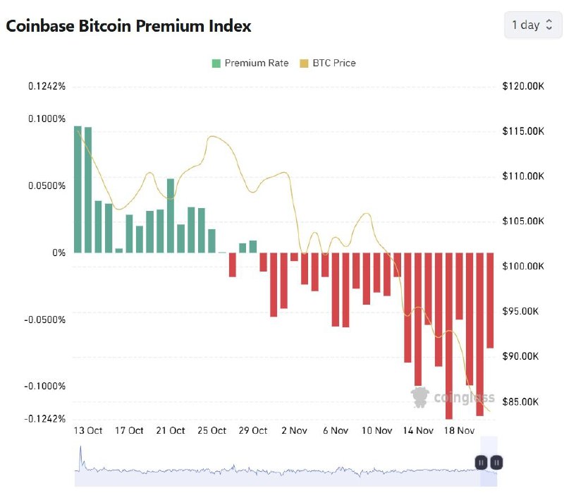 Coinbase Bitcoin Premium Stays Negative Since Oct. 29, Flagging Softer U.S. Bid