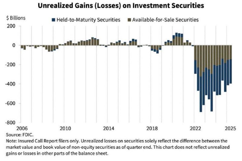 US Banks Hold $395B in Unrealized Securities Losses in Q2 2025