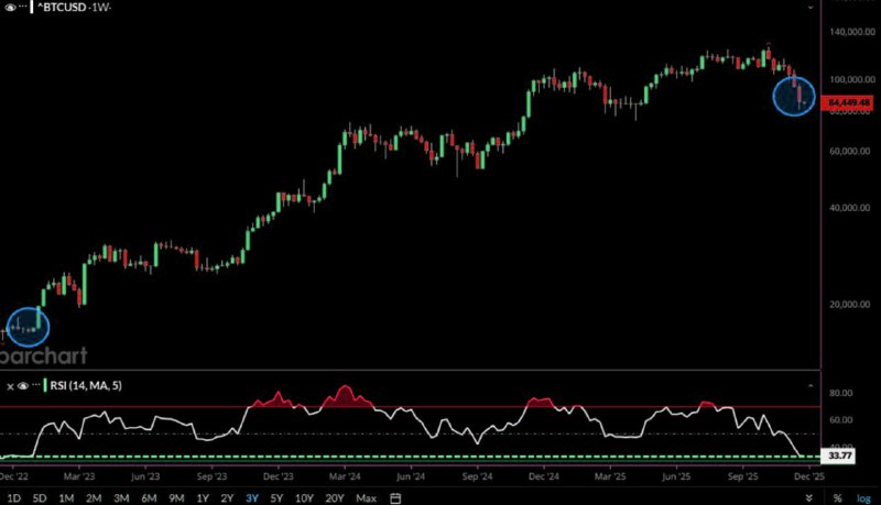 Bitcoin’s Weekly RSI Near 33 Flags Most Oversold Level in Nearly 3 Years