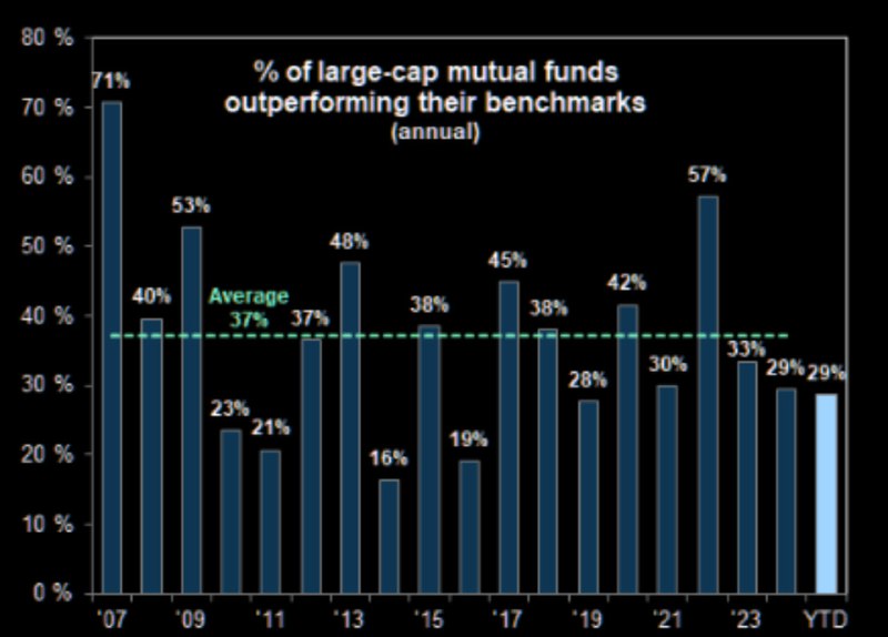 Only 29% of Large-Cap Mutual Funds Beat Benchmarks in 2023 YTD