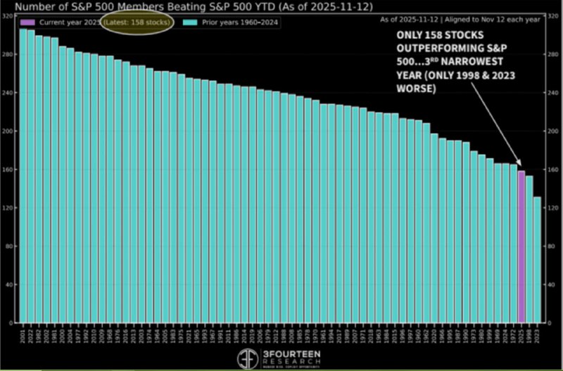 S&P 500 Breadth Nears Historic Lows: Only 158 Stocks Beat Index in 2023