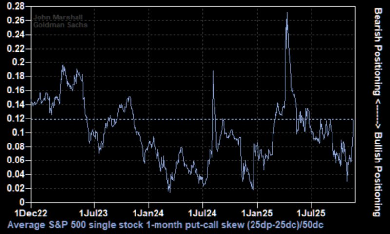 Goldman Sachs: Put-Call Skew Signals Moderate Tailwind for S&P 500