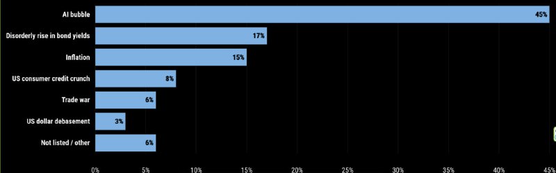 AI Bubble Tops Market Risk List for 45% of FMS Investors, Up 12 Points