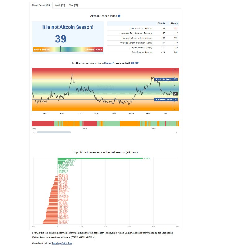 Altcoin Season Index at 39 Signals It Is Not Altcoin Season