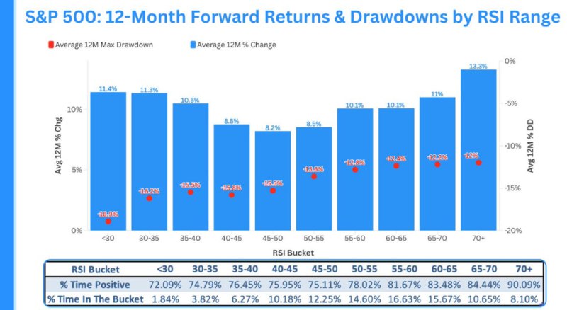 Data: 'Overbought' RSI Often Precedes Strong Returns, Smaller Drawdowns