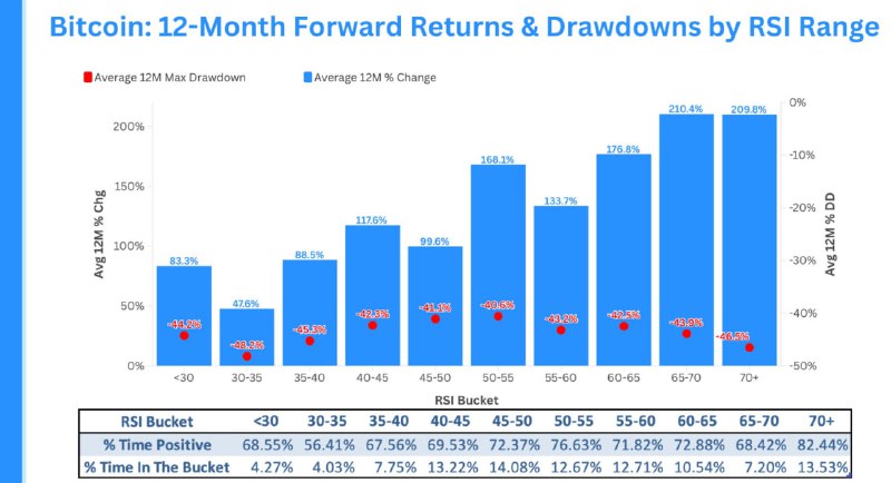 Data suggests Bitcoin’s strongest 12‑month gains follow ‘overbought’ RSI