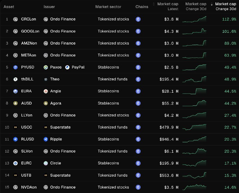 Tokenized ‘Magnificent 7’ Stocks Lead RWA Growth on Ethereum