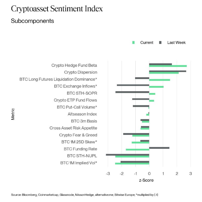 Bitwise Sentiment Index Triggers Contrarian Buy as BTC Options Turn Deeply Bearish