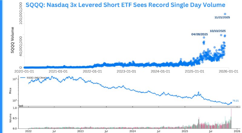 Record Volume Hits SQQQ as Nasdaq Fades From Highs, Signaling Tech Caution