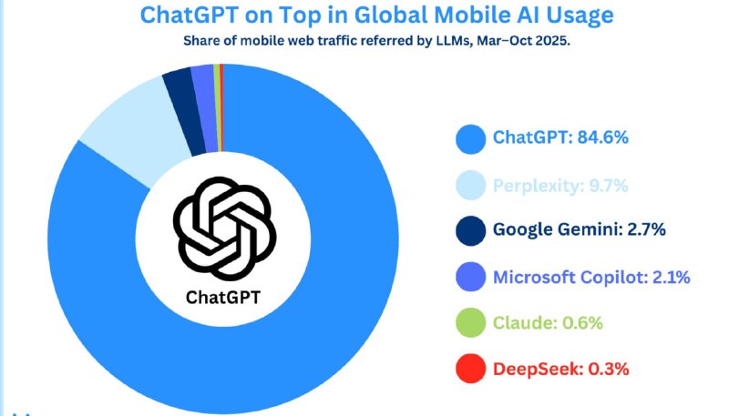ChatGPT Dominates Mobile AI Traffic With 84.6% Share; Gemini at 2.7%