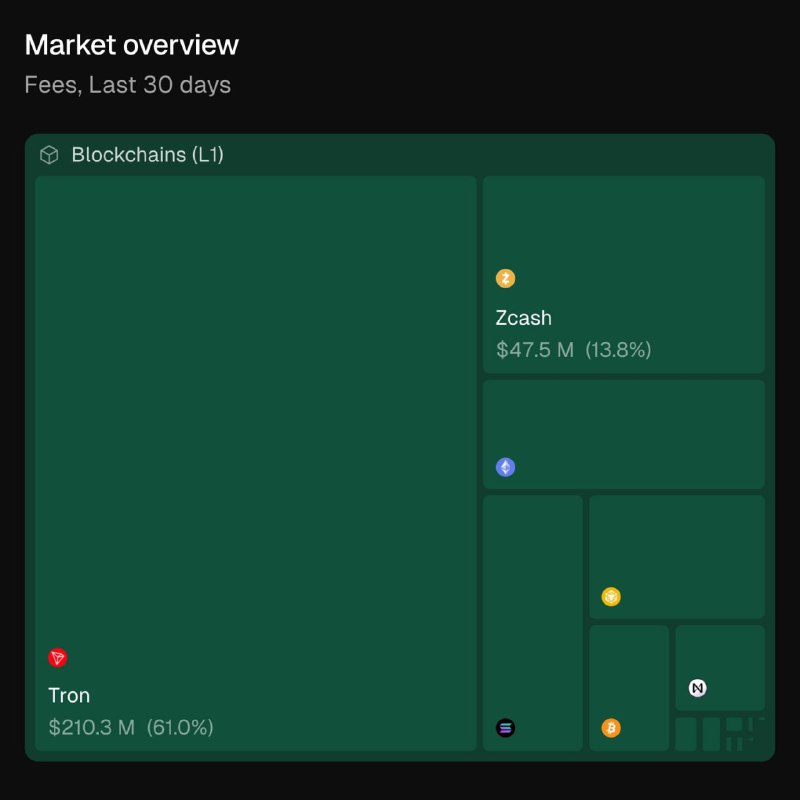 Zcash Jumps to No. 2 in Blockchain Fee Revenue, Tron Dominates