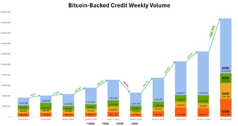 Bitcoin-Backed Lending Strategy Jumps 5.4x to $19.8M in 10 Weeks